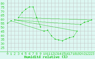 Courbe de l'humidit relative pour Aranda de Duero