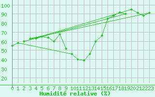 Courbe de l'humidit relative pour Doksany