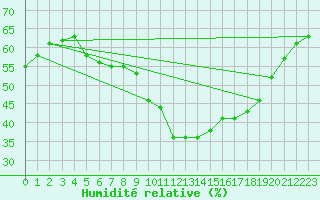 Courbe de l'humidit relative pour Saint-Vran (05)