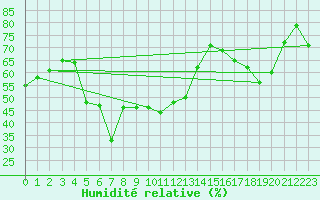 Courbe de l'humidit relative pour Monte Rosa