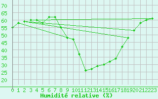 Courbe de l'humidit relative pour Pontevedra