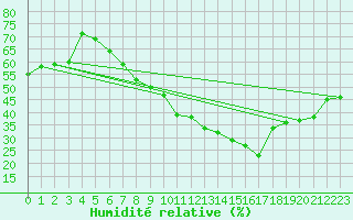 Courbe de l'humidit relative pour Neu Ulrichstein
