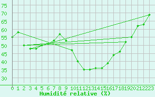 Courbe de l'humidit relative pour Nmes - Garons (30)
