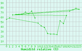 Courbe de l'humidit relative pour Caravaca Fuentes del Marqus