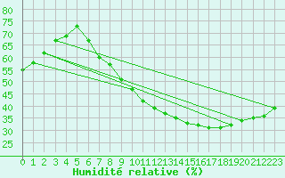 Courbe de l'humidit relative pour Hinojosa Del Duque