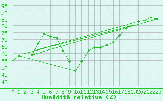 Courbe de l'humidit relative pour Saint-Jean-de-Vedas (34)