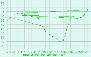 Courbe de l'humidit relative pour Charleroi (Be)