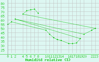 Courbe de l'humidit relative pour Ecija