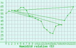 Courbe de l'humidit relative pour Nmes - Garons (30)