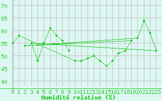 Courbe de l'humidit relative pour Chaumont (Sw)