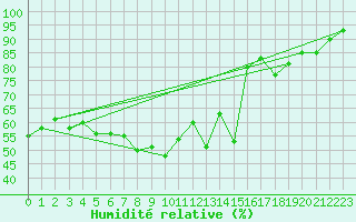 Courbe de l'humidit relative pour Roesnaes