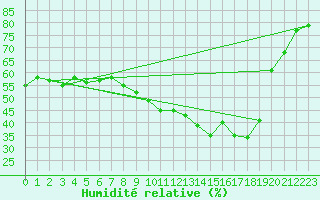 Courbe de l'humidit relative pour Cap Cpet (83)