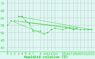 Courbe de l'humidit relative pour Tozeur