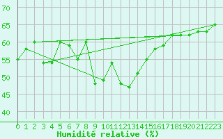 Courbe de l'humidit relative pour Lefke