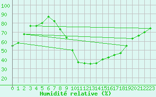 Courbe de l'humidit relative pour Kleine-Brogel (Be)