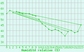 Courbe de l'humidit relative pour Als (30)