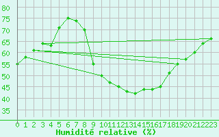 Courbe de l'humidit relative pour Villefontaine (38)