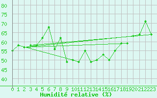 Courbe de l'humidit relative pour Piotta