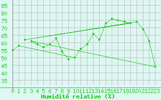 Courbe de l'humidit relative pour Baengnyeongdo
