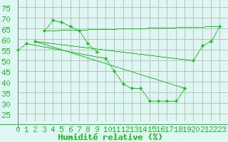Courbe de l'humidit relative pour Schleiz