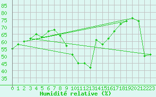 Courbe de l'humidit relative pour Ste (34)