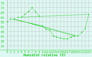 Courbe de l'humidit relative pour Madrid / Retiro (Esp)