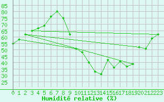 Courbe de l'humidit relative pour Toulon (83)