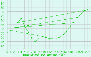 Courbe de l'humidit relative pour Leoben