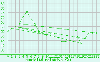Courbe de l'humidit relative pour Michelstadt-Vielbrunn