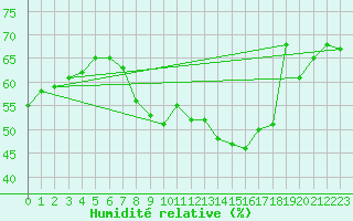 Courbe de l'humidit relative pour Grimentz (Sw)