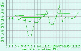 Courbe de l'humidit relative pour Capo Bellavista