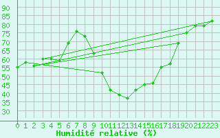 Courbe de l'humidit relative pour Chur-Ems