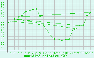Courbe de l'humidit relative pour Sainte-Genevive-des-Bois (91)