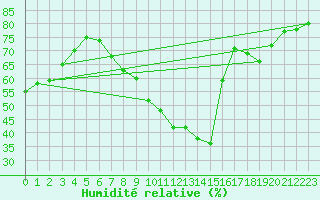 Courbe de l'humidit relative pour Harburg
