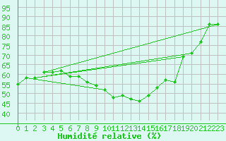 Courbe de l'humidit relative pour Eygliers (05)