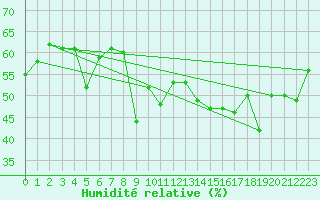 Courbe de l'humidit relative pour Hoernli