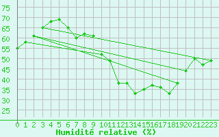 Courbe de l'humidit relative pour Pully-Lausanne (Sw)