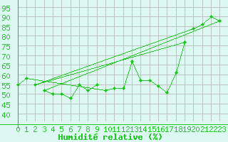 Courbe de l'humidit relative pour Auxerre-Perrigny (89)