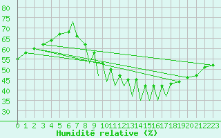 Courbe de l'humidit relative pour Madrid-Colmenar