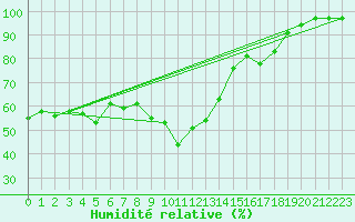 Courbe de l'humidit relative pour Tryvasshogda Ii