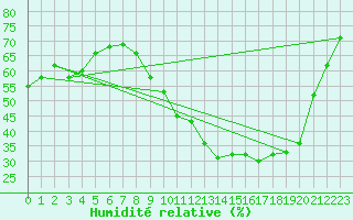 Courbe de l'humidit relative pour Aniane (34)