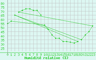 Courbe de l'humidit relative pour Bulson (08)