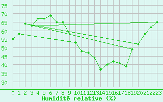 Courbe de l'humidit relative pour Sgur (12)