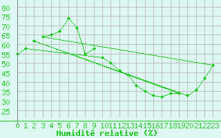 Courbe de l'humidit relative pour Annecy (74)