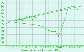 Courbe de l'humidit relative pour Wolfsegg