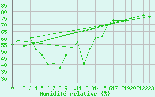 Courbe de l'humidit relative pour Ile Rousse (2B)
