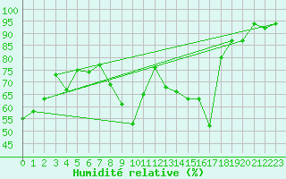 Courbe de l'humidit relative pour Aulnois-sous-Laon (02)