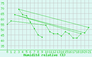 Courbe de l'humidit relative pour Akureyri - Krossanesbraut
