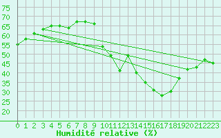 Courbe de l'humidit relative pour Haegen (67)