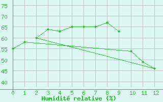 Courbe de l'humidit relative pour Padrn